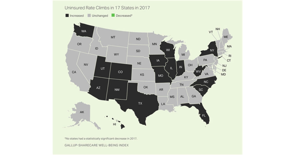A Gallup poll shows the number of uninsured Hoosiers is on the rise.